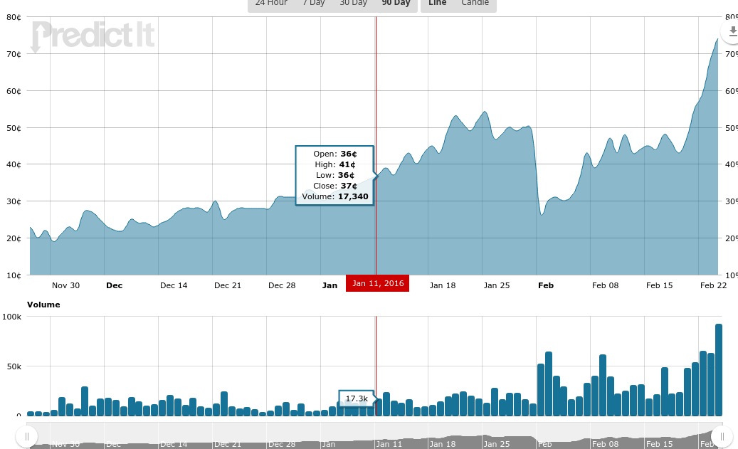 Donald Trump. Presidential Market at 2/25